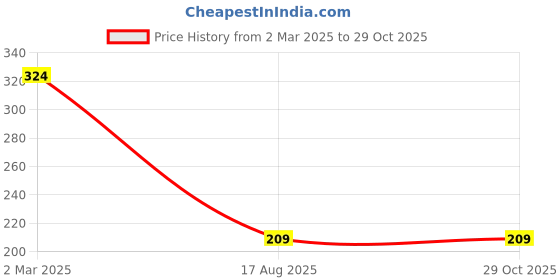 myntra.com Kuber Industries Printed Shopper Tote Bag kuber industries Price History Graph from 2 Mar 2025 to 28 Oct 2025
