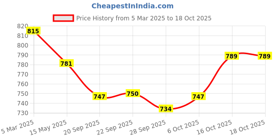 myntra.com Kuber Industries Printed Shopper Tote Bag kuber industries Price History Graph from 5 Mar 2025 to 18 Oct 2025