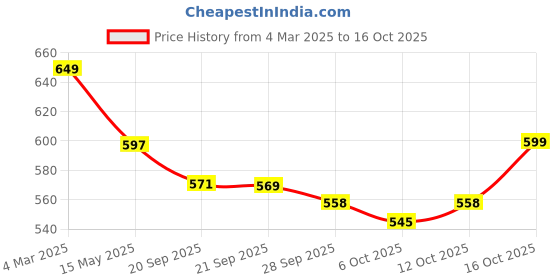 myntra.com Kuber Industries Printed Shopper Tote Bag kuber industries Price History Graph from 4 Mar 2025 to 16 Oct 2025