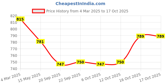 myntra.com Kuber Industries Printed Shopper Tote Bag kuber industries Price History Graph from 4 Mar 2025 to 17 Oct 2025