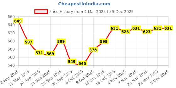 myntra.com Kuber Industries Printed Shopper Tote Bag kuber industries Price History Graph from 4 Mar 2025 to 3 Dec 2025