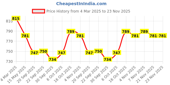 myntra.com Kuber Industries Printed Shopper Tote Bag kuber industries Price History Graph from 4 Mar 2025 to 21 Nov 2025