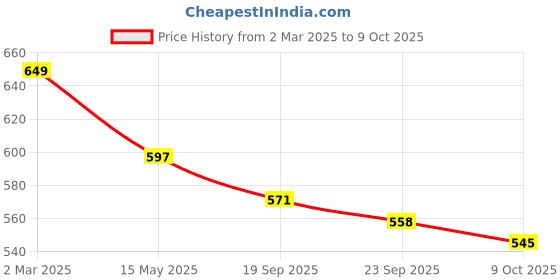 myntra.com Kuber Industries Printed Shopper Tote Bag kuber industries Price History Graph from 2 Mar 2025 to 9 Oct 2025