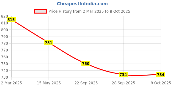 myntra.com Kuber Industries Printed Shopper Tote Bag kuber industries Price History Graph from 2 Mar 2025 to 7 Oct 2025