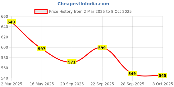 myntra.com Kuber Industries Printed Shopper Tote Bag kuber industries Price History Graph from 2 Mar 2025 to 7 Oct 2025