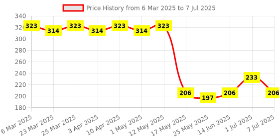 myntra.com Kuber Industries Printed Shopper Tote Bag with Applique kuber industries Price History Graph from 6 Mar 2025 to 7 Jul 2025