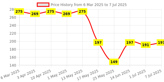 myntra.com Kuber Industries Printed Shopper Tote Bag with Applique kuber industries Price History Graph from 6 Mar 2025 to 7 Jul 2025