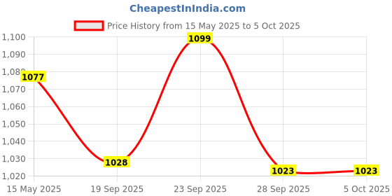 myntra.com Kuber Industries Printed Shopper Tote Bag with Applique kuber industries Price History Graph from 15 May 2025 to 4 Oct 2025