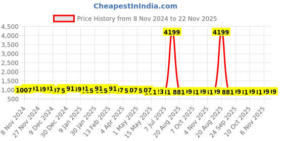 myntra.com Kuber Industries Printed Shopper Tote Bag with Cut Work kuber industries Price History Graph from 8 Nov 2024 to 22 Nov 2025