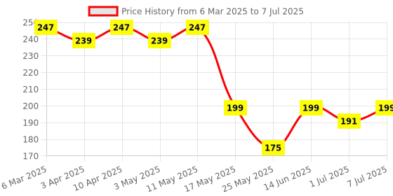 myntra.com Kuber Industries Printed Shopper Tote Bag with Cut Work kuber industries Price History Graph from 6 Mar 2025 to 7 Jul 2025
