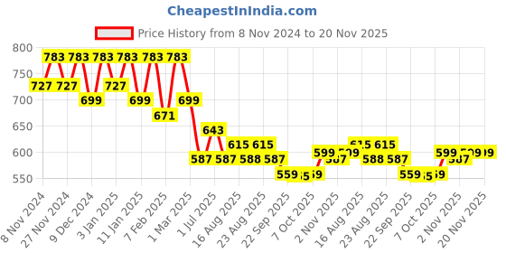 myntra.com Kuber Industries Printed Shopper Tote Bag with Quilted kuber industries Price History Graph from 8 Nov 2024 to 20 Nov 2025