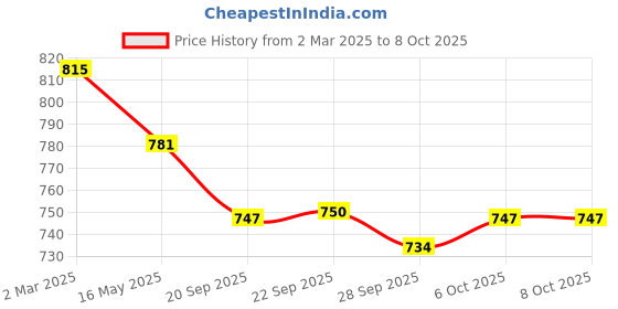 myntra.com Kuber Industries Printed Shopper Tote Bag with Quilted kuber industries Price History Graph from 2 Mar 2025 to 8 Oct 2025