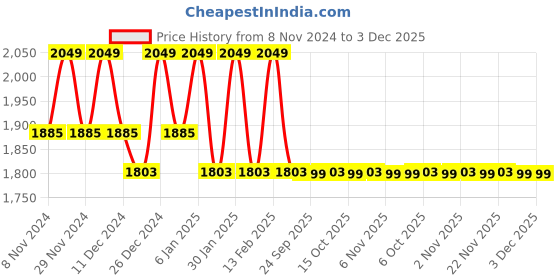 myntra.com Kuber Industries Printed Shopper Tote Bag with Tasselled kuber industries Price History Graph from 8 Nov 2024 to 2 Dec 2025