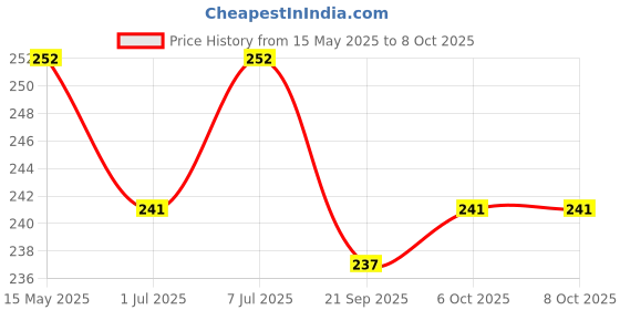 myntra.com Kuber Industries Printed Shopper Tote Bag with Tasselled kuber industries Price History Graph from 15 May 2025 to 8 Oct 2025