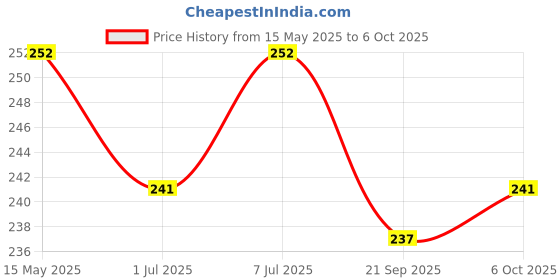 myntra.com Kuber Industries Printed Shopper Tote Bag with Tasselled kuber industries Price History Graph from 15 May 2025 to 5 Oct 2025