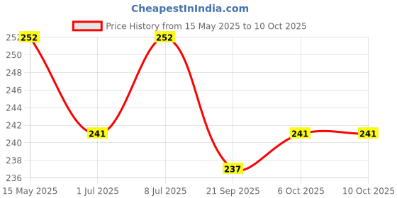 myntra.com Kuber Industries Printed Shopper Tote Bag with Tasselled kuber industries Price History Graph from 15 May 2025 to 9 Oct 2025