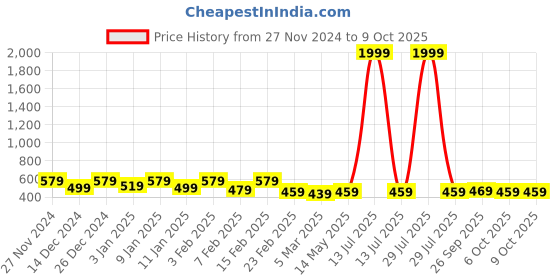 myntra.com Kuber Industries Printed Square Chair Pad kuber industries Price History Graph from 27 Nov 2024 to 9 Oct 2025