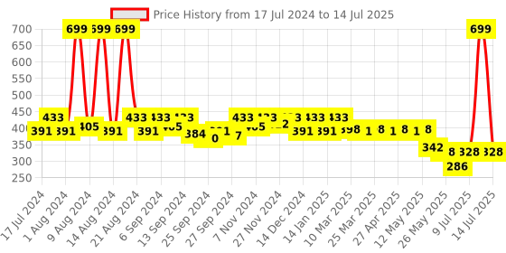 myntra.com Kuber Industries Printed Structured Canvas Shoulder Bag kuber industries Price History Graph from 17 Jul 2024 to 14 Jul 2025