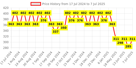 myntra.com Kuber Industries Printed Structured Handheld Bag with Applique kuber industries Price History Graph from 17 Jul 2024 to 7 Jul 2025