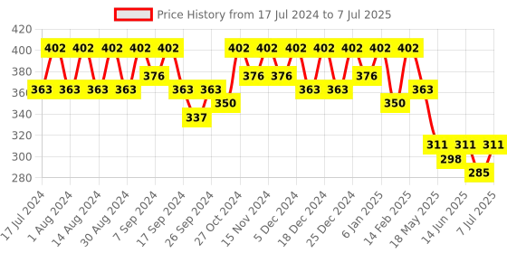 myntra.com Kuber Industries Printed Structured Handheld Bag with Applique kuber industries Price History Graph from 17 Jul 2024 to 7 Jul 2025