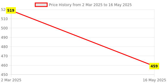 myntra.com Kuber Industries Printed Structured Handheld Bag with Applique kuber industries Price History Graph from 2 Mar 2025 to 16 May 2025