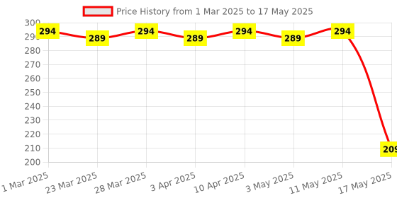 myntra.com Kuber Industries Printed Structured Handheld Bag with Cut Work kuber industries Price History Graph from 1 Mar 2025 to 17 May 2025