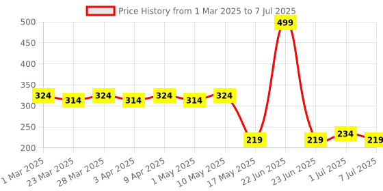 myntra.com Kuber Industries Printed Structured Handheld Bag with Cut Work kuber industries Price History Graph from 1 Mar 2025 to 7 Jul 2025