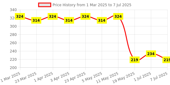 myntra.com Kuber Industries Printed Structured Handheld Bag with Tasselled kuber industries Price History Graph from 1 Mar 2025 to 7 Jul 2025