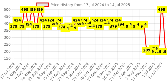 myntra.com Kuber Industries Printed Structured Jute Handheld Bag kuber industries Price History Graph from 17 Jul 2024 to 14 Jul 2025