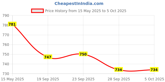 myntra.com Kuber Industries Printed Structured Sling Bag kuber industries Price History Graph from 15 May 2025 to 5 Oct 2025