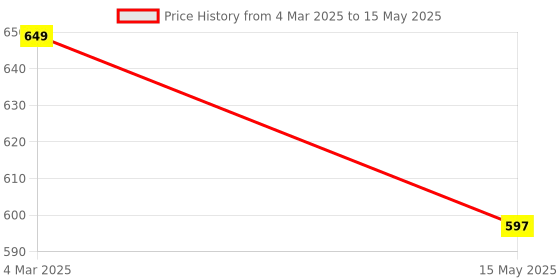myntra.com Kuber Industries Printed Structured Tote Bag kuber industries Price History Graph from 4 Mar 2025 to 15 May 2025