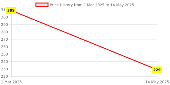 myntra.com Kuber Industries Printed Structured Tote Bag with Applique kuber industries Price History Graph from 1 Mar 2025 to 14 May 2025
