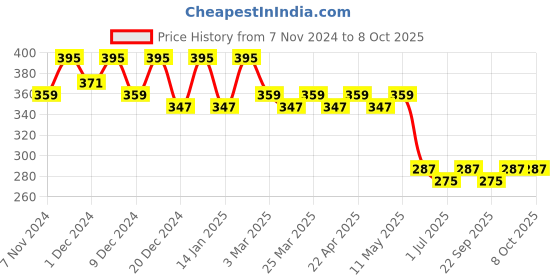 myntra.com Kuber Industries Printed Structured Tote Bag with Quilted kuber industries Price History Graph from 7 Nov 2024 to 6 Oct 2025