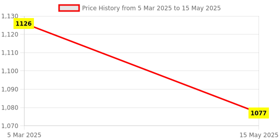 myntra.com Kuber Industries Printed Structured Tote Bag with Quilted kuber industries Price History Graph from 5 Mar 2025 to 15 May 2025