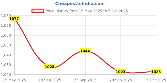 myntra.com Kuber Industries Printed Structured Tote Bag with Quilted kuber industries Price History Graph from 15 May 2025 to 4 Oct 2025