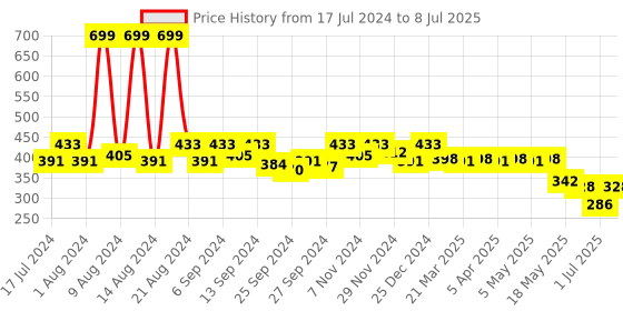 myntra.com Kuber Industries Printed Swagger Handheld Canvas Bag kuber industries Price History Graph from 17 Jul 2024 to 8 Jul 2025