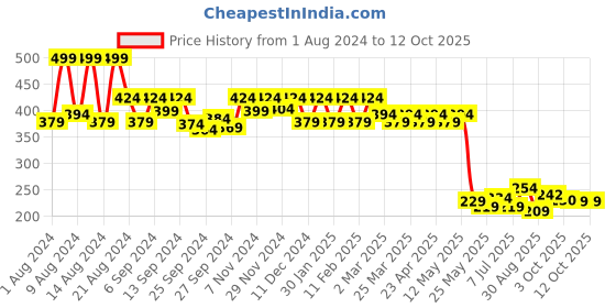 myntra.com Kuber Industries Printed Swagger Tote Jute Bag kuber industries Price History Graph from 1 Aug 2024 to 11 Oct 2025