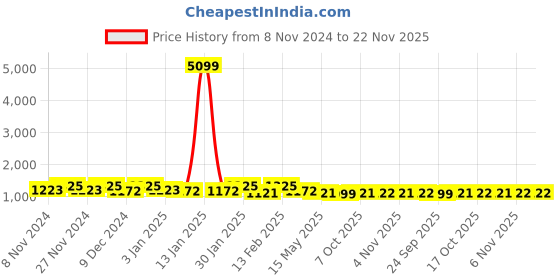 myntra.com Kuber Industries Printed Tote Bag kuber industries Price History Graph from 8 Nov 2024 to 22 Nov 2025