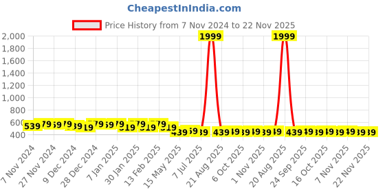 myntra.com Kuber Industries Printed Tote Bag kuber industries Price History Graph from 7 Nov 2024 to 21 Nov 2025