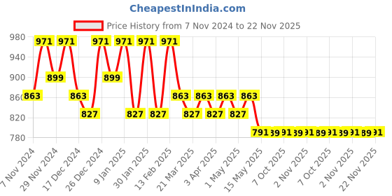myntra.com Kuber Industries Printed Tote Bag kuber industries Price History Graph from 7 Nov 2024 to 22 Nov 2025