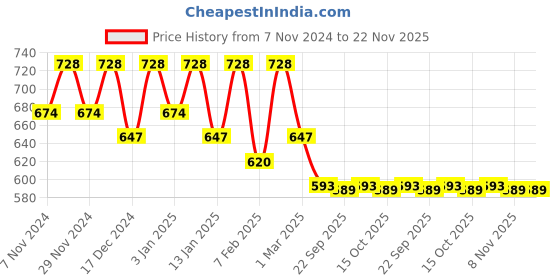 myntra.com Kuber Industries Printed Tote Bag kuber industries Price History Graph from 7 Nov 2024 to 22 Nov 2025