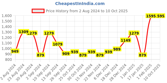myntra.com Kuber Industries Printed Transparent Glass Round Bakeware kuber industries Price History Graph from 2 Aug 2024 to 9 Oct 2025