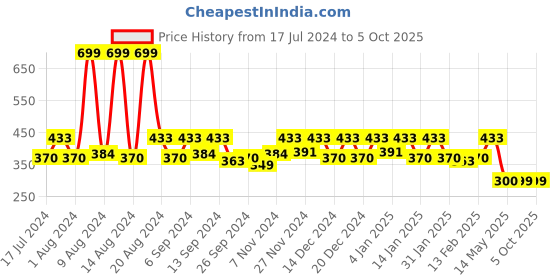 myntra.com Kuber Industries Printed Travel Slipper Storage Bag kuber industries Price History Graph from 17 Jul 2024 to 4 Oct 2025