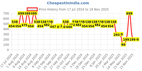 myntra.com Kuber Industries Printed Watch Organizer kuber industries Price History Graph from 17 Jul 2024 to 18 Nov 2025