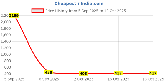 myntra.com Kuber Industries Printed Waterproof 3D Pencil Box kuber industries Price History Graph from 5 Sep 2025 to 18 Oct 2025