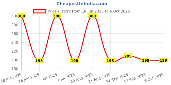 myntra.com Kuber Industries Printed Waterproof Apron kuber industries Price History Graph from 18 Jun 2025 to 5 Oct 2025