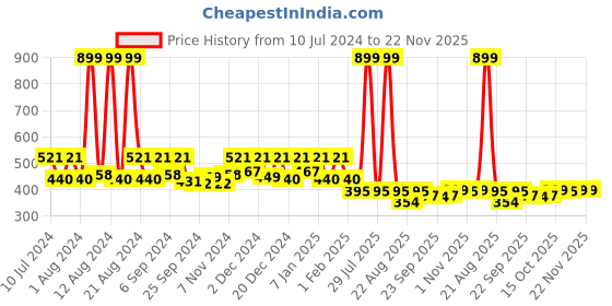 myntra.com Kuber Industries Printed Waterproof Shower Curtains kuber industries Price History Graph from 10 Jul 2024 to 22 Nov 2025