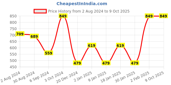 myntra.com Kuber Industries Purple 1 Pieces Grass Artificial Plant With Pot kuber industries Price History Graph from 2 Aug 2024 to 9 Oct 2025