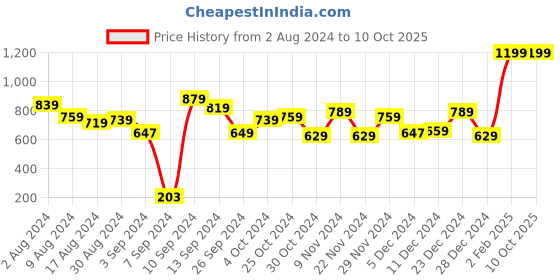 myntra.com Kuber Industries Purple 1 Pieces Hanging Rose Artificial Flower With Pot kuber industries Price History Graph from 2 Aug 2024 to 9 Oct 2025