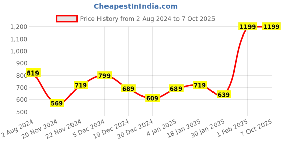 myntra.com Kuber Industries Purple 1 Pieces Jasmine Artificial Flower With Pot kuber industries Price History Graph from 2 Aug 2024 to 7 Oct 2025